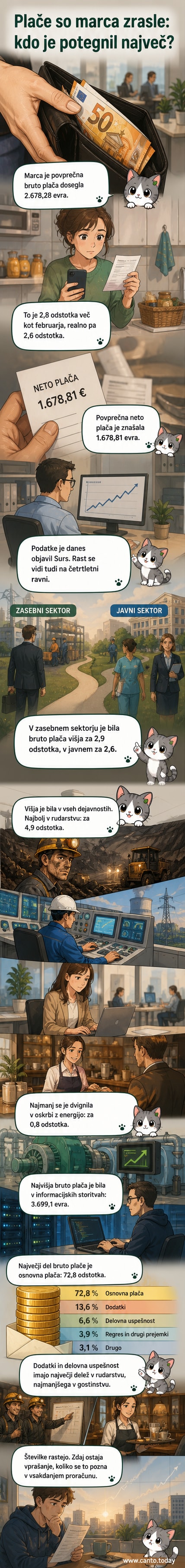 Infografska prikaz porastov plač po dejavnostih v Sloveniji, z najvišjim skokom v rudarstvu in najnižjim v energetiki.