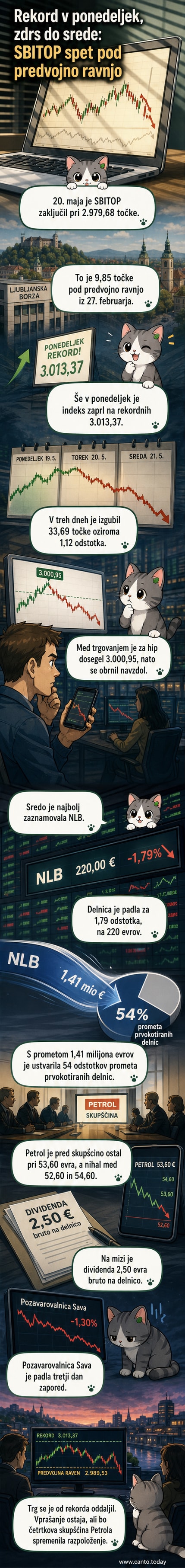 Ilustracija borznega grafa z močnim padcem in delnico NLB, ki dominira promet.
