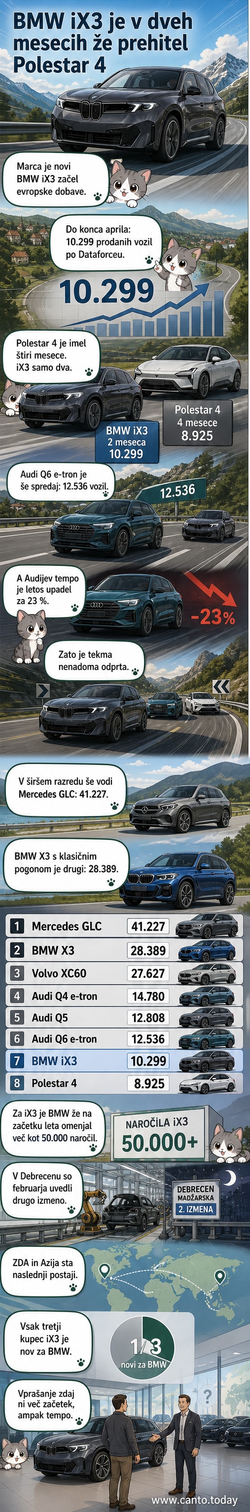 Ilustracija novega električnega BMW iX3 na evropski cesti z ozadjem prodajnih številk in primerjavo z drugimi znamkami.