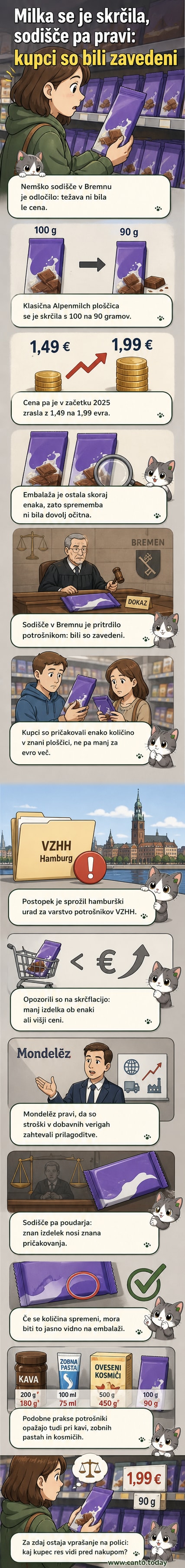 Ilustracija: ploščica Milka čokolade, ki se zmanjšuje s 100 na 90 gramov, medtem ko embalaža ostaja enaka, poleg nje primerjava cen in velikosti.