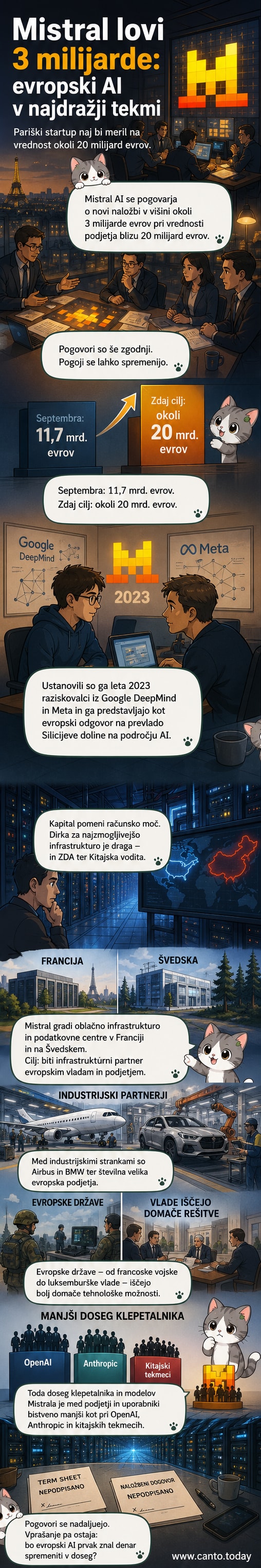 Ilustracija francoskega AI startupa Mistral AI z zemljevidom Evrope, podatkovnim centrom in grafom naraščajoče vrednosti podjetja.