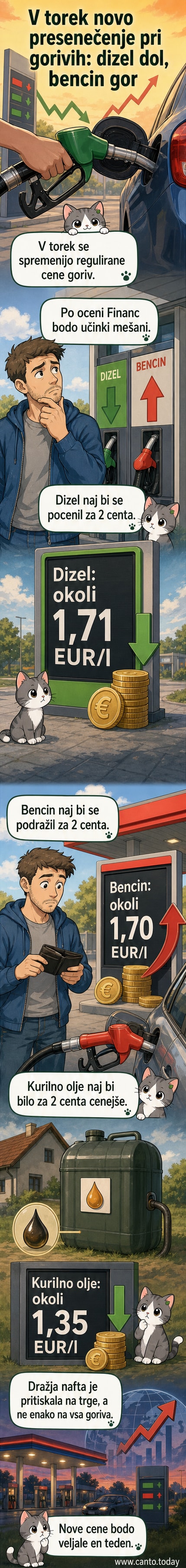 Ilustracija z dvema gorilnicama – ena z zelenim (cenejši dizel), druga z rdečim (dražji bencin) – in prikazom novih cen goriv v evrih.