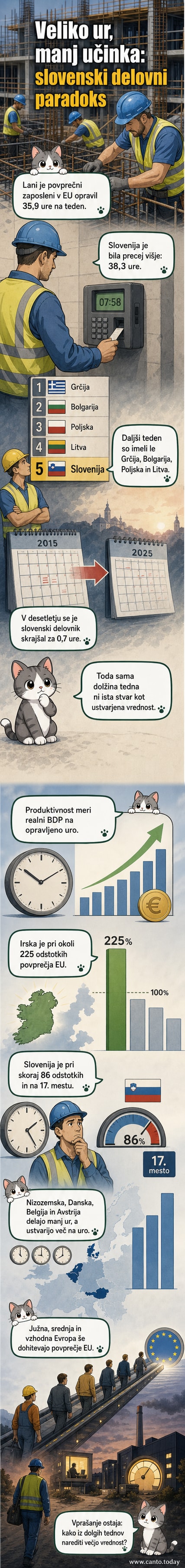 Ilustracija delavca za mizijo s številkami: 38,3 ure tedensko, 86 % povprečne produktivnosti EU, primerjano z Nizozemsko (31,9 ur, 114 %) in Irsko (manj ur, 225 %)