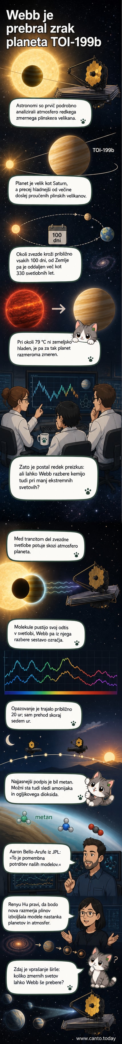 Ilustracija eksoplaneta TOI-199b, ki prehaja pred svojo zvezdo, s svetlobo, ki se lomi skozi njegovo modro-rjavo obarvano atmosfero, bogato z metanom, v ozadju pa je teleskop James Webb na tiru okoli Lagrangeove točke L2.
