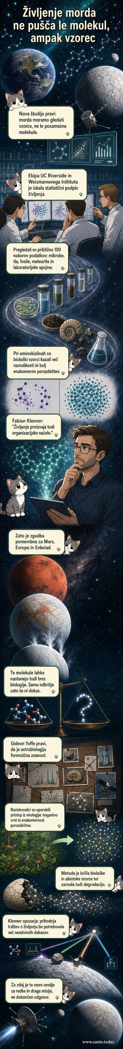 Ilustracija znanstvenikov, ki analizirajo kemijske vzorce iz vesoljskih vzorcev pod mikroskopom, v ozadju pa so prikazani grafikoni porazdelitve molekul in planeti, kot so Mars in Evropa.