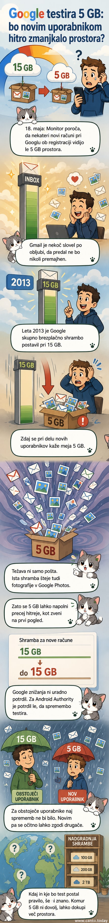Ilustracija prikazuje Google ikono, ki zmanjšuje velikost oblaka s 15 na 5 GB, z Gmail in Google Photos ikonama znotraj.