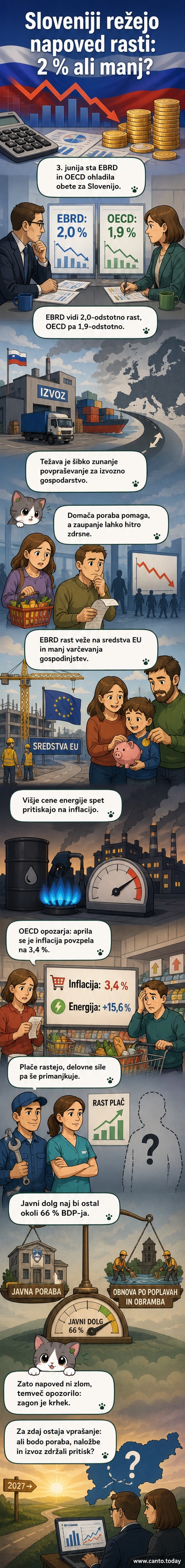 Ilustracija z grafi gospodarske rasti in padajočimi puščicami, simbolizirajočimi znižane napovedi za Slovenijo.