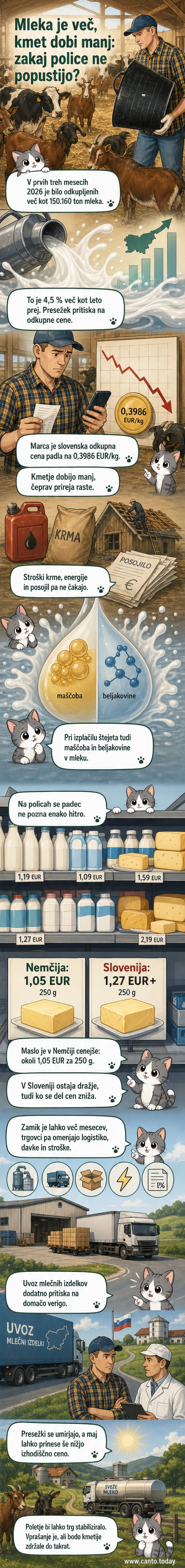 Ilustracija kmetije in trgovske police z mlečnimi izdelki, kjer puščice kažejo padajočo ceno od kmeta do mlekarn, a stabilno visoke cene v trgovini.