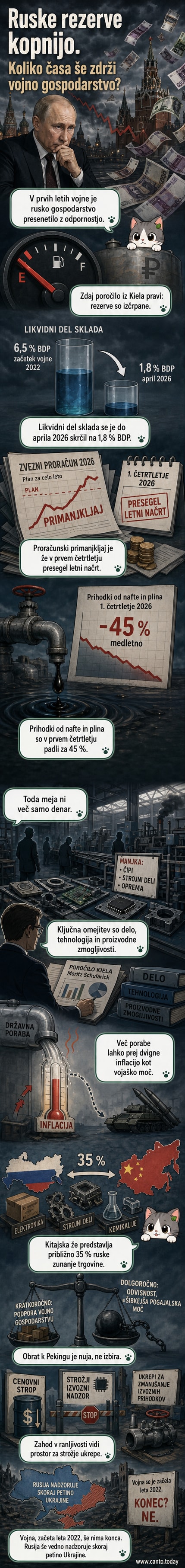 Ilustracija rastočega tlaka na rusko gospodarstvo: padajoči graf prihodkov, zmanjšane rezerve, simboli sankcij in povezava z Kitajsko.