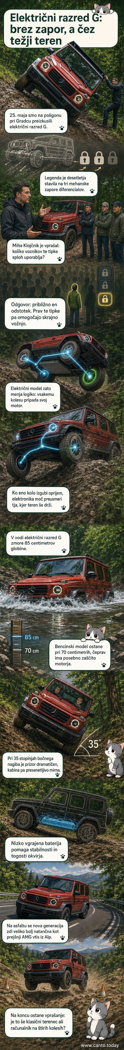 Električni Mercedes G-razred na terenskem poligonu, kjer preizkušajo zmogljivost v vodi, blatu in pri velikih naklonih.