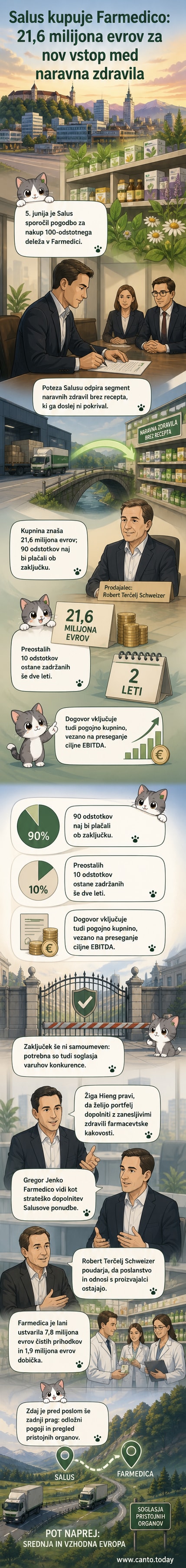 Ilustracija dveh farmacevtskih podjetij, kjer Salus prevzema Farmedico, prikazano s prelivanjem zdravilnih vsebin iz ene zaloge v drugo, v ozadju simboli evropskih trgov.