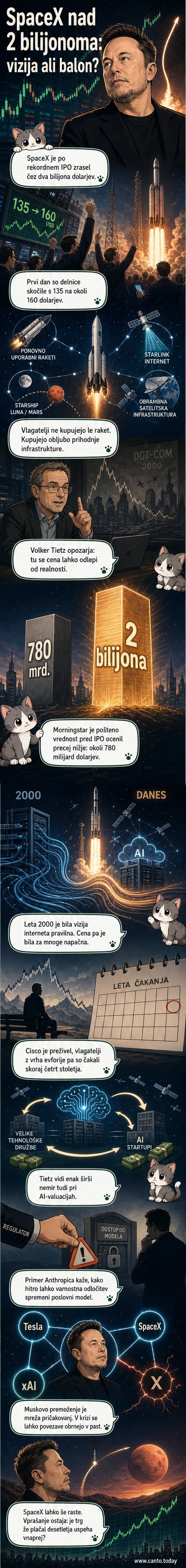 Ilustracija rakete SpaceX Starship pred ozadjem borzne grafične krivulje, ki se hitro dviguje proti nebu.