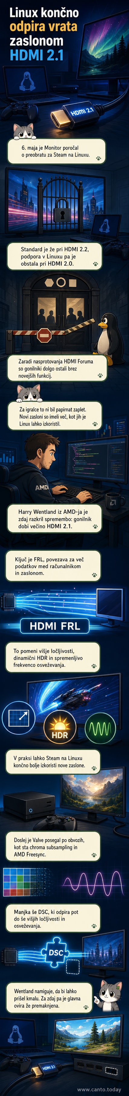 Digitalni prikaz igralnega zaslona z Linux logotipom, Steam ikono in simboli HDMI 2.1 funkcionalnosti, kot so visoka ločljivost, HDR in gladko osveževanje.