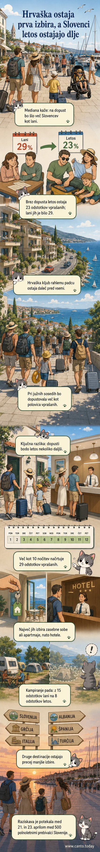 Ilustracija: Slovenski turisti s torbami in sončnimi očali, ki se usmerjajo proti Hrvaški, z zemljevidom in številkami o podaljšanju dopustov.