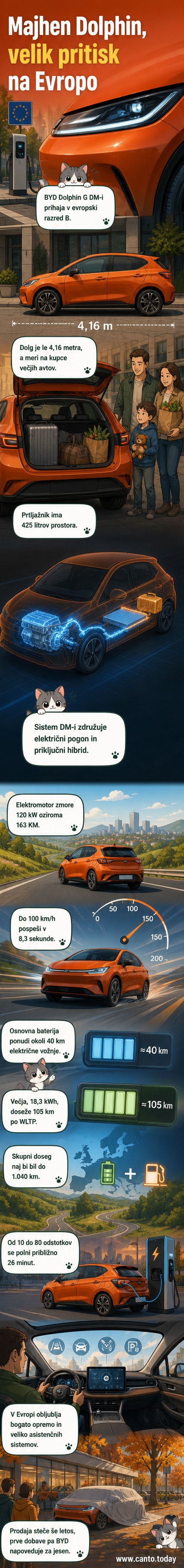 Razstavljen pogled na nov BYD Dolphin G DM-i – kompaktni priključni hibrid s poudarkom na dolgem dosegu in notranji prostornini.
