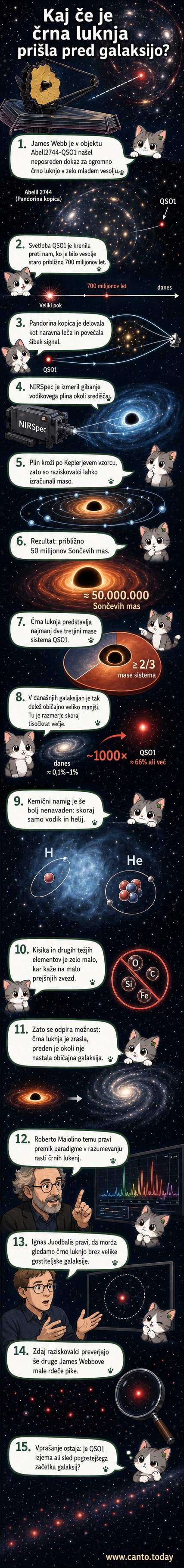 Ilustracija supermasivne črne luknje v središču rdečega objekta, okoli katerega kroži tanek plinski disk, v ozadju pa je razpršen svetlobni oblak zgodnje faze vesolja.