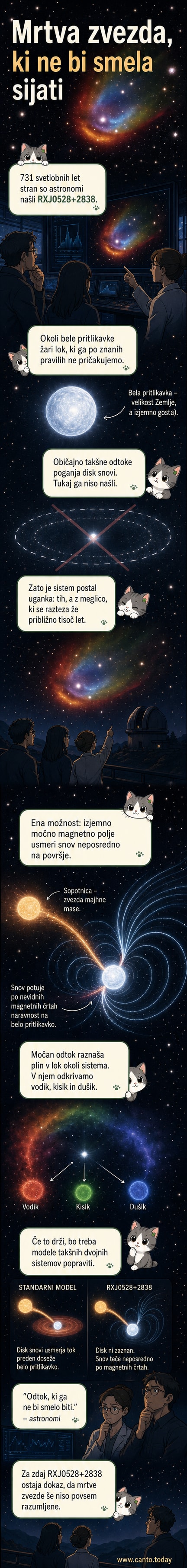 Ilustracija bele pritlikavke RXJ0528+2838, ki jo obdaja svetleč barvni lok brez vidnega akrecijskega diska, v temnem vesoljskem ozadju.