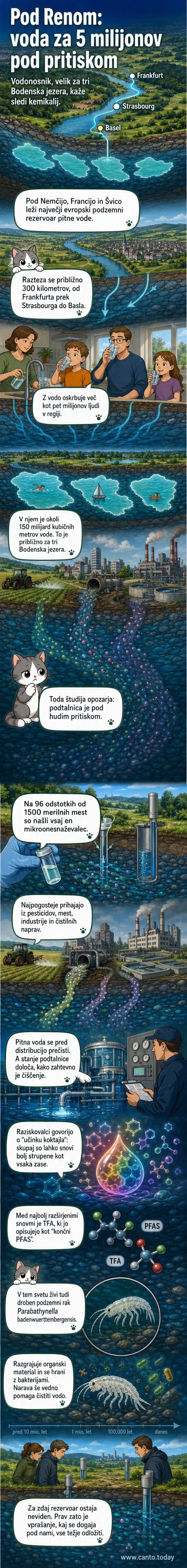 Ilustracija podzemnega vodonosnika pod Alpami, kjer se voda premika skozi kamnito plast, medtem ko se na površju razprostirajo kmetije in mestne območja, ki vplivajo na kakovost vode.