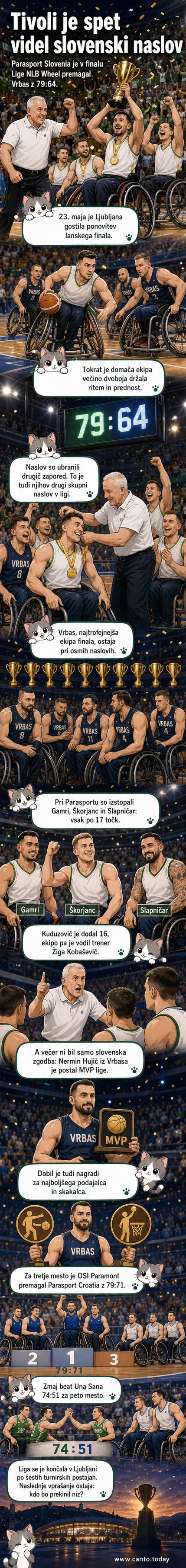 Košarkarji na vozičkih se veselijo zmage na dvorani Tivoli v Ljubljani, obkroženi s soigralci in navijači.