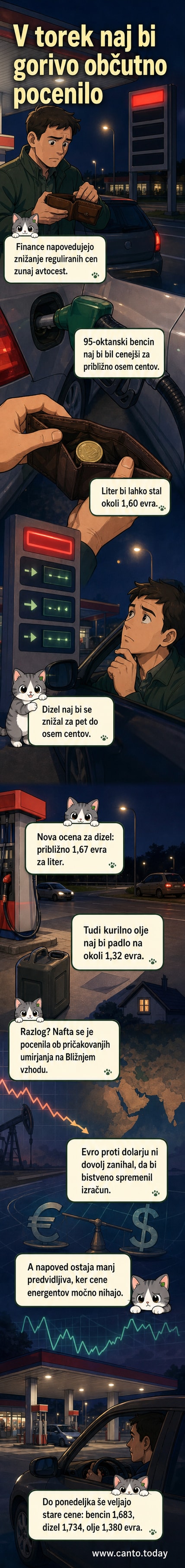 Ilustracija bencinske črpalke z novimi nižjimi cenami goriv in termometer, ki kaže padec, na ozadju slovenska zastava.