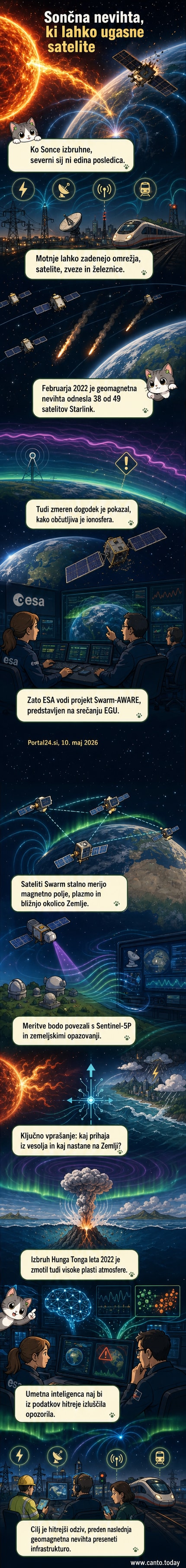 Ilustracija satelitov, ki krožijo okoli Zemlje, medtem ko jih zasledujejo rdeči valovi sončne nevihte. V ozadju je Sonce z velikimi izbruhmi na površini.