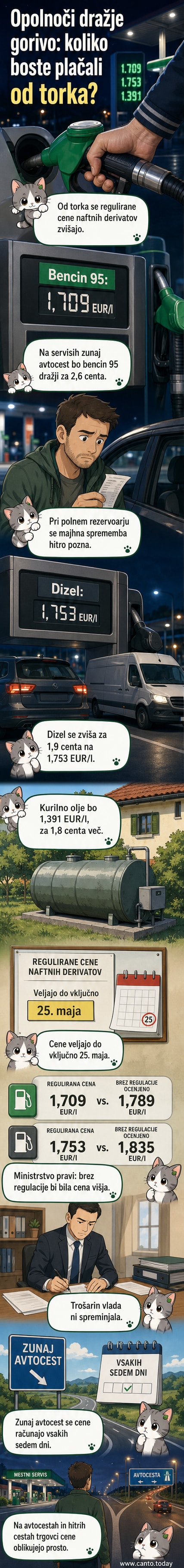 Pumpa na bencinski postaji s prikazanimi novimi cenami goriv v evrih na liter.