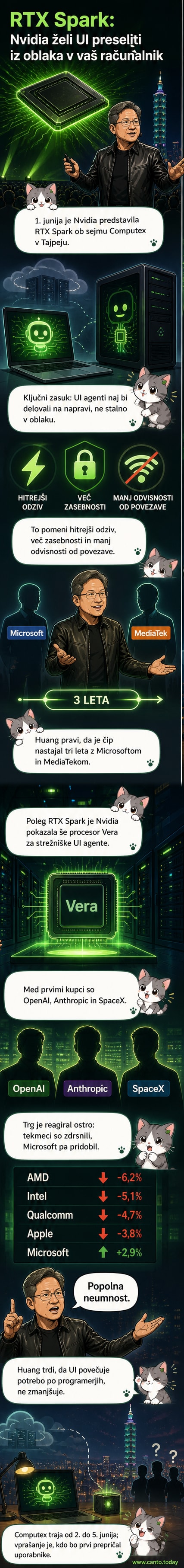 Ilustracija novega grafičnega čipa Nvidia RTX Spark, ki v osebnem računalniku lokalno poganja umetno inteligenco brez povezave z oblakom.