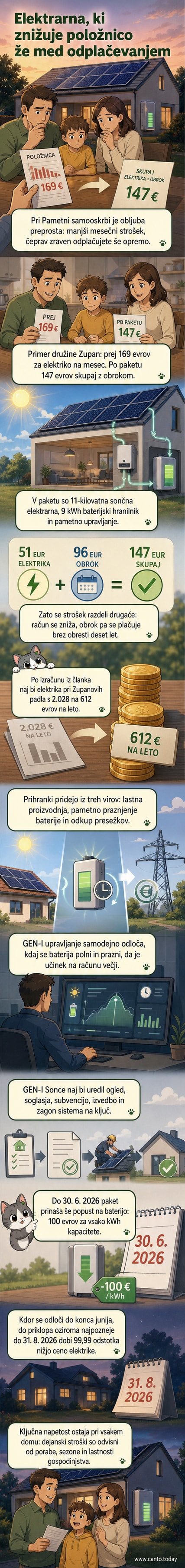 Ilustracija sončne elektrarne na strehi družinske hiše, baterijskega hranilnika in digitalnega vmesnika, ki prikazuje prihranke v realnem času.