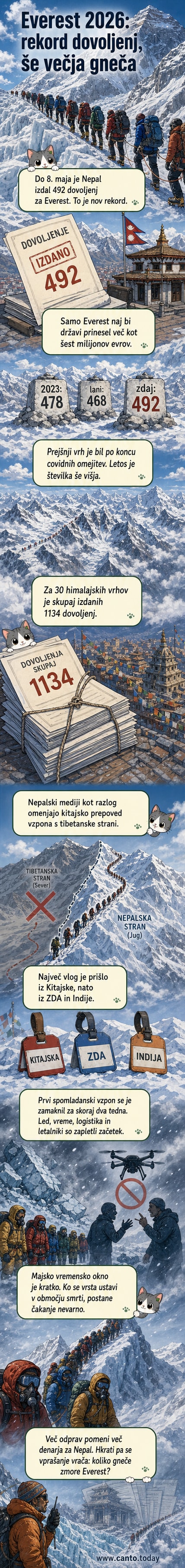 Ilustracija gorskih plezalcev na snegu ob znamenitem vrhu Mount Everesta, z vrstami ljudi, ki čakajo na vzpon.