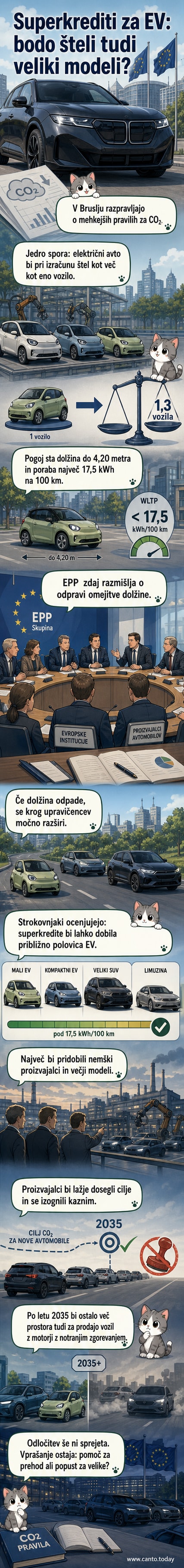 Ilustracija električnega avtomobila s simbolom superkredita in evropsko zastavo v ozadju