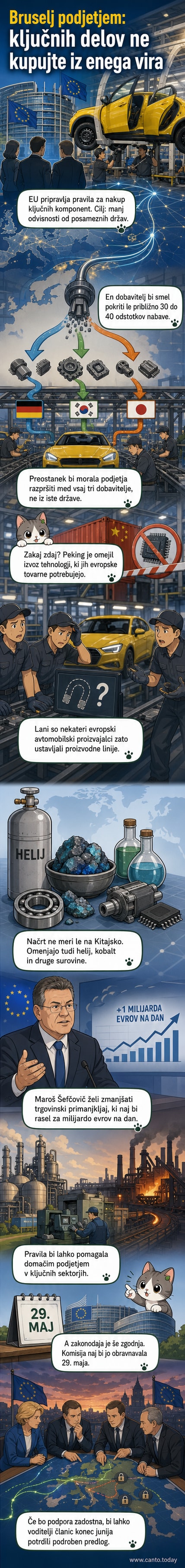Ilustracija evropske zgradbe z več različnimi dobavitelji, ki povezujejo verigo dobave, med katerimi so Kitajska, ZDA in Evropa.