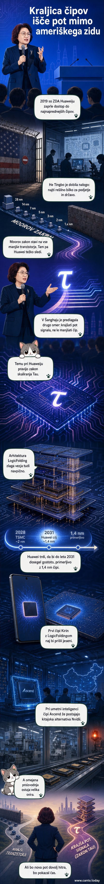 Ilustracija čipske arhitekture LogicFolding z vertikalnim zlaganjem tranzistorjev, ki prikazuje razliko med tradicionalnim dvodimenzionalnim in novim tridimenzionalnim razporedom.