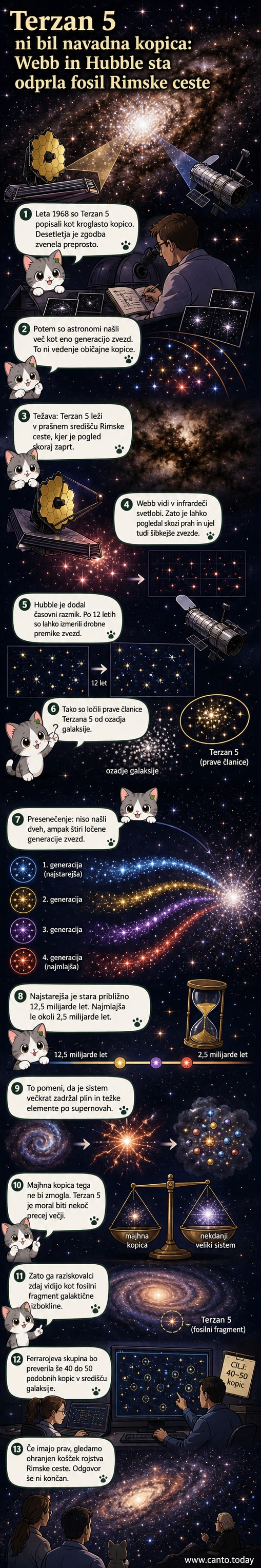 Ilustracija teleskopa James Webb in Hubble, ki opazujeta skozi prašne oblake v središču Rimske ceste, kjer se nahaja zvezdna kopica Terzan 5.