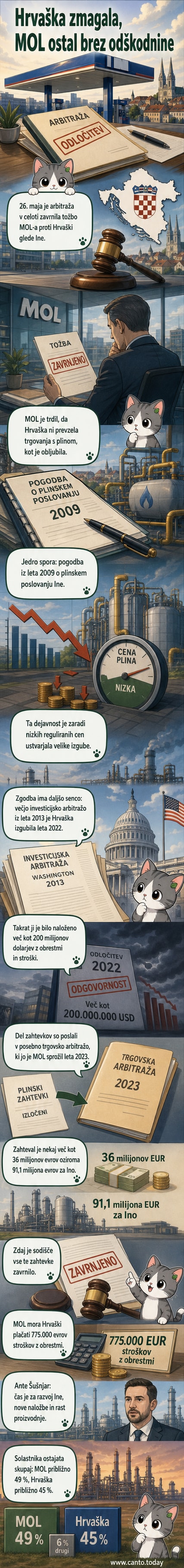 Sodišče je zavrnilo tožbo MOL-a proti Hrvaški v zvezi z energetskim podjetjem Ina; prikazano je simbolično sodno okolje z zastavama Hrvaške in Madžarske.