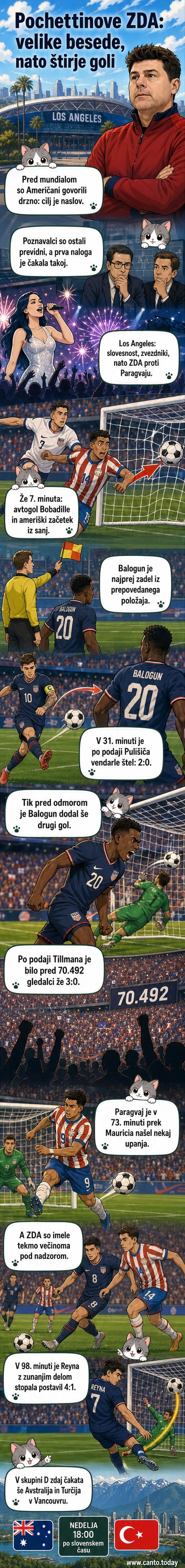 Nogometna tekma SP 2026: ameriški igralci slavijo gol proti Paragvaju na stadionu v Los Angelesu.