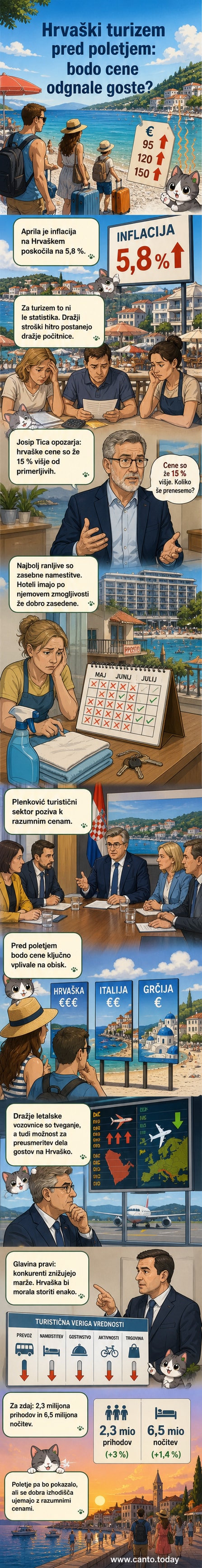 Ilustracija hrvaške obale z ozadjem naraščajočih cenikov in grafom inflacije, ki kaže napetost pred turistično sezono.