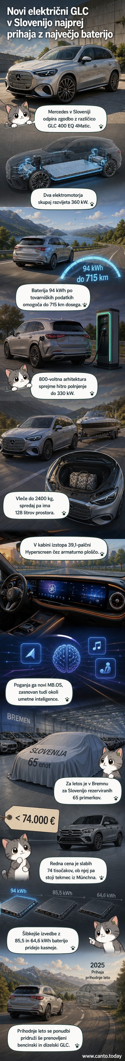 Mercedes EQGLC električni SUV z ogromnim Hyperscreen zaslonom v notranjosti in 94-kWh baterijo, parkiran pred mestnim ozadjem.