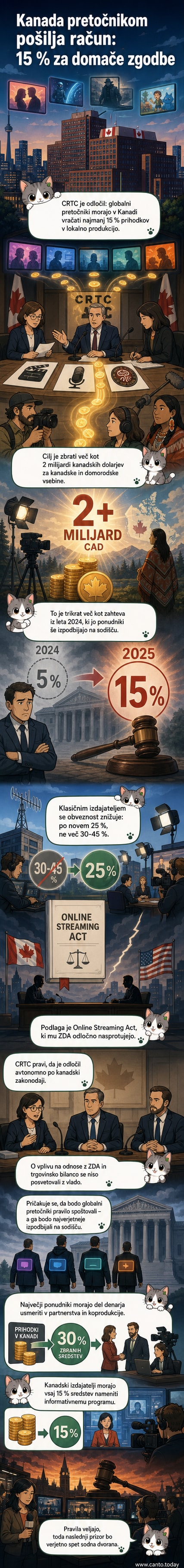 Ilustracija kanadske zastave na ozadju računalniškega zaslona s platformami kot Netflix in Apple TV, simbolizira nov zakon o vlaganju v lokalne vsebine.