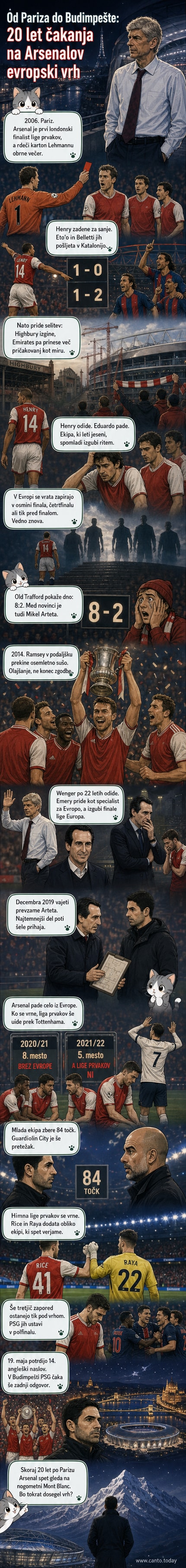 Arsenalova ekipa na tekmi Lige prvakov, s tribunami v ozadju, simbolična pot iz Pariza do Budimpešte prikazana na zaslonu.