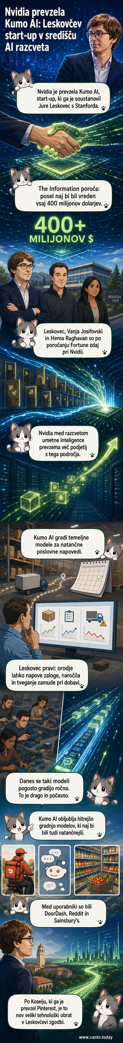 Ilustracija slovenskega znanstvenika Jureta Leskovca ob grafikonu rasti in logotipu Nvidie, ki simbolizira prodajo njegovega start-upa.