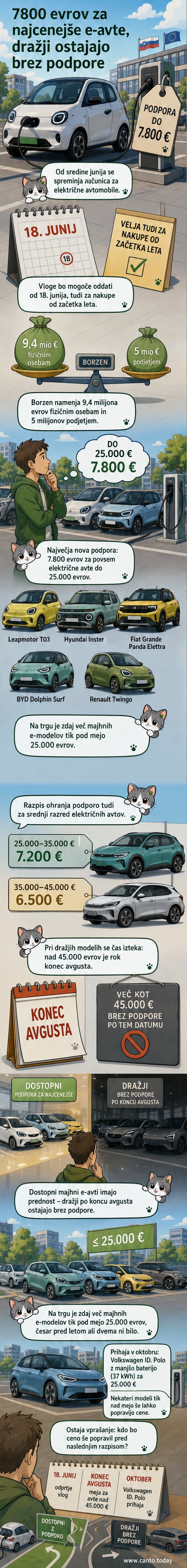 Ilustracija električnega avtomobila z oznako cene 25.000 evrov in subvencije 7800 evrov, v ozadju simboli baterije in evra.