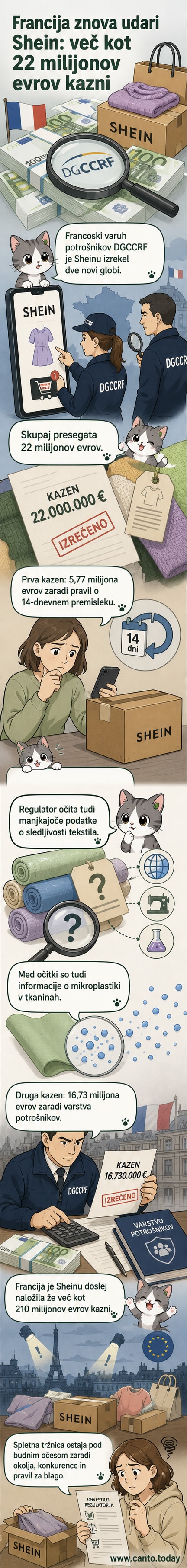 Ilustracija: modna kartica s podatki, ki prikazuje globanje Sheina v višini 22 milijonov evrov, z zastavo Francije in simboli za sledljivost, okolje in potrošniške pravice.