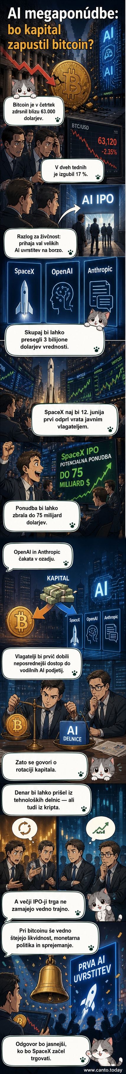 Ilustracija prikazuje tri glavne igralce na področju umetne inteligence — SpaceX, OpenAI in Anthropic — s simboli raket, umskih mrež in podatkovnih centrov, ki se povezujejo v smeri borzne lopute, v ozadju pa bitcoin z zmanjšujočo se svetlobno intenzivnostjo.