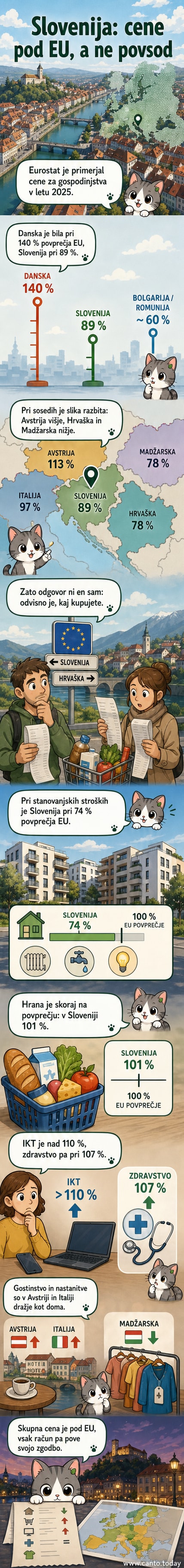 Vizualna primerjava cen življenja v Sloveniji, Hrvaškem, Italiji in Avstriji na podlagi podatkov Eurostata, z osredotočenjem na stanovanje, IKT, zdravstvo in gostinske storitve.