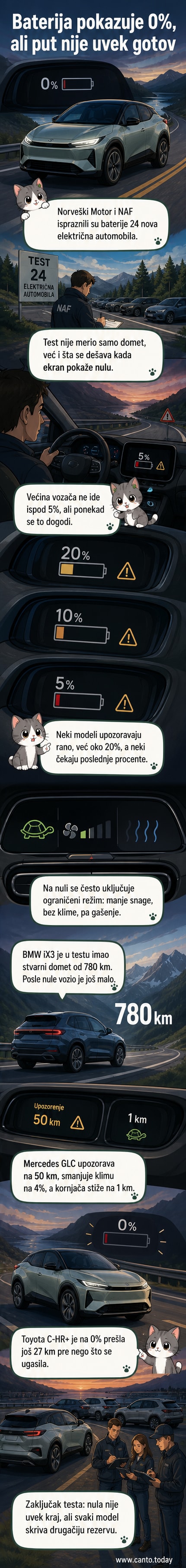 Илустрација електричног аутомобила који се креће уз симбол крањаче на табли, са индикатором батерије на нула процената.
