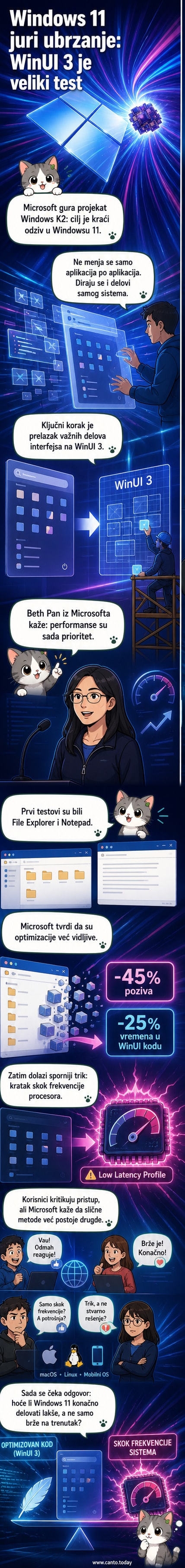Ilustracija modernog Windows 11 interfejsa sa Start menijem i File Explorerom, uz grafikone koji prikazuju smanjenje potrošnje memorije i vreme odziva.