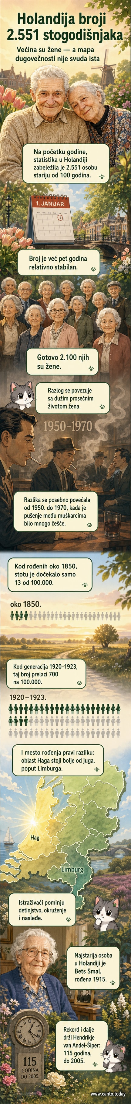 Илустрована карта Холандије са иконама стогодишњака, превагом жена, и ознакама региона са већом дуговечношћу као што је Хаг.