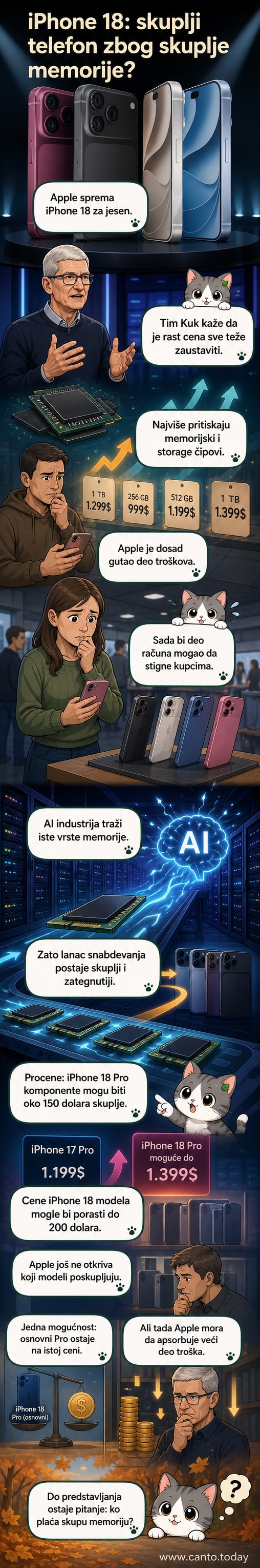 Илустровани iPhone 18 са стрелицом која показује пораст цене, уз симболе меморијских чипова и ИИ мреже у позадини