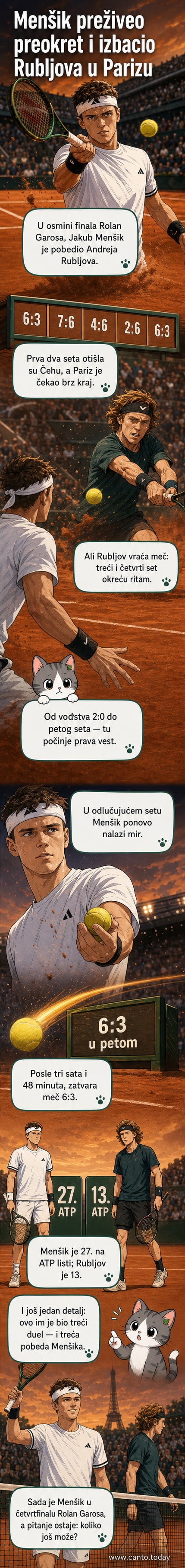 Teniser Jakub Menšik slavi pobedu nad Andrejem Rubljovom na terenu Rolan Garosa, ruke podignute ka nebu, publike u pozadini.