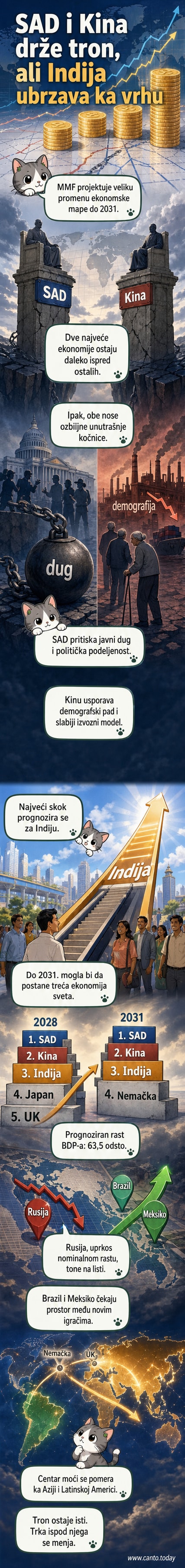 Инфографика која приказује пројектоване БДП растове САД, Кине, Индије и Русије до 2031. године, са стрелицама које показују раст и пад на глобалној економској лествици.